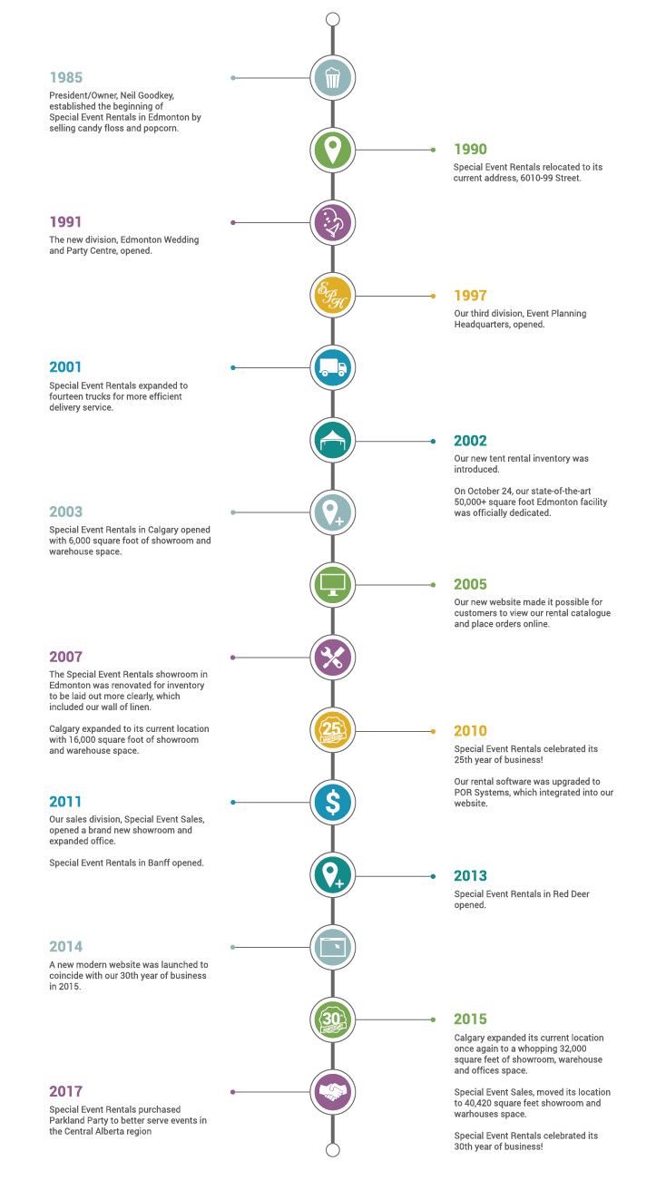 History of Special Event Rentals - Edmonton showing the company's infographic timeline from 1985 to 2017